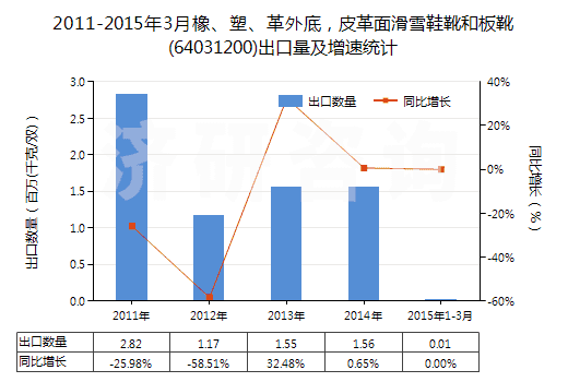 2011-2015年3月橡、塑、革外底，皮革面滑雪鞋靴和板靴(64031200)出口量及增速統(tǒng)計